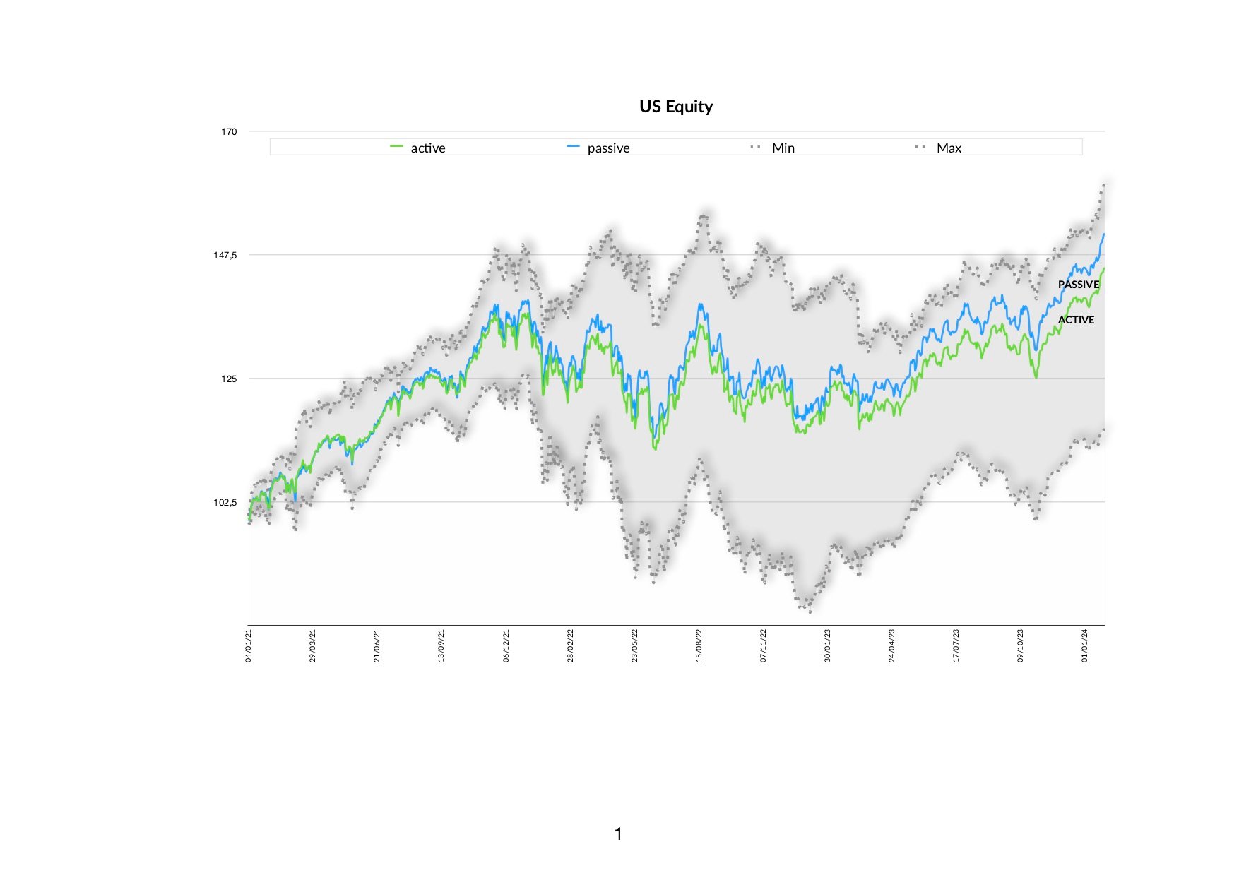 Active VS Passive-Chart US Equity