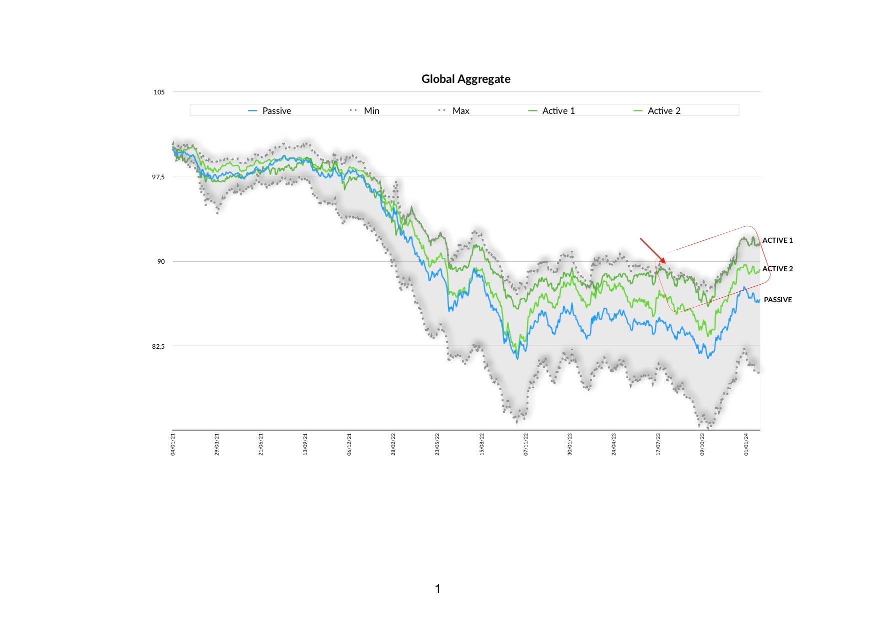 Active VS Passive-Global Aggregate Chart