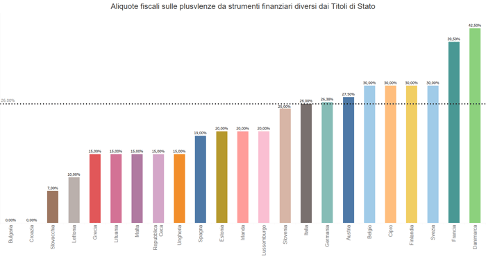 aliquota_plusvalenze_non_titoli_stato