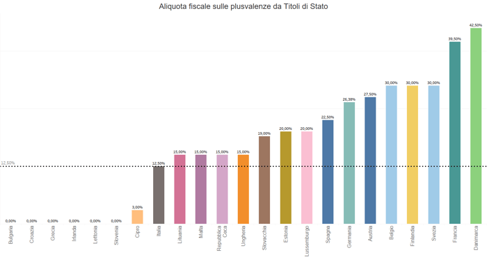 aliquota_plusvalenze_titoli_stato