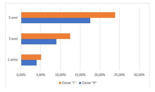 Grafico Istituzionali e Retail Grafico Istituzionali e Retail