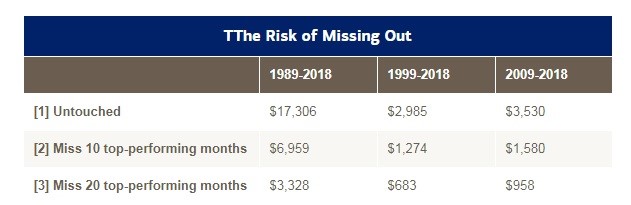 La performance del market timing vs rimanere investiti