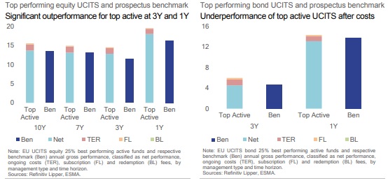 Performance top 25% fondi equity e bond ucits