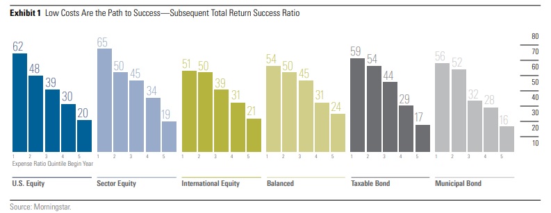 Bassi costi e alte performance