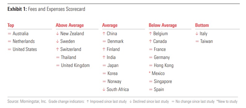 Costi dei fondi Italia