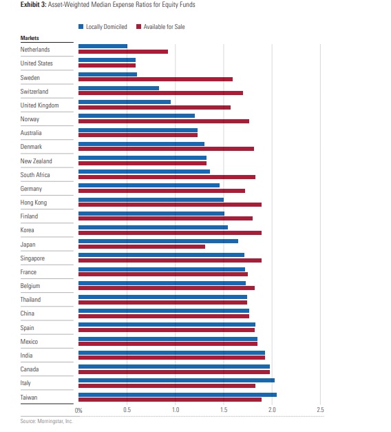 Costi medi dei fondi azionari nel mondo