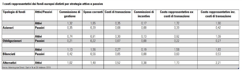 Costi medi dei fondi comuni in Europa