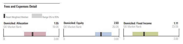 Costi medi dei fondi comuni in Italia
