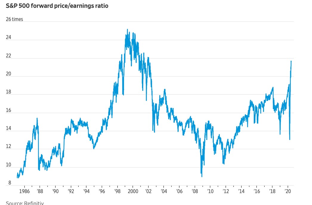 S&P-rapporto-Prezzo-utili-attesi