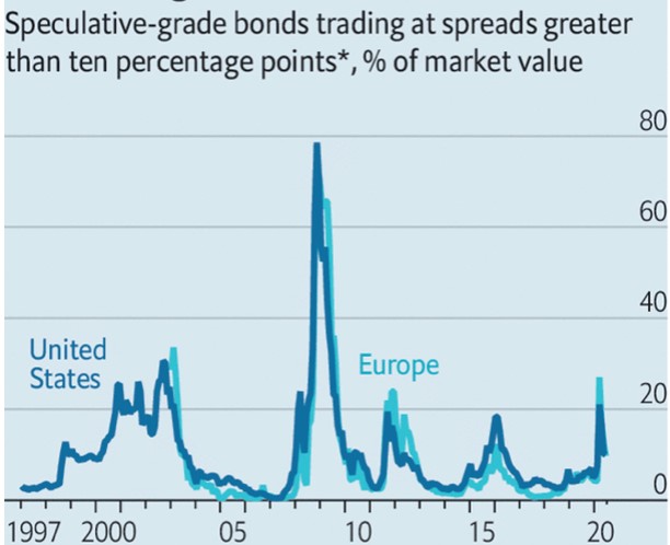 Percentuale-dei-bond-speculativi-con-spread-oltre-il-10%