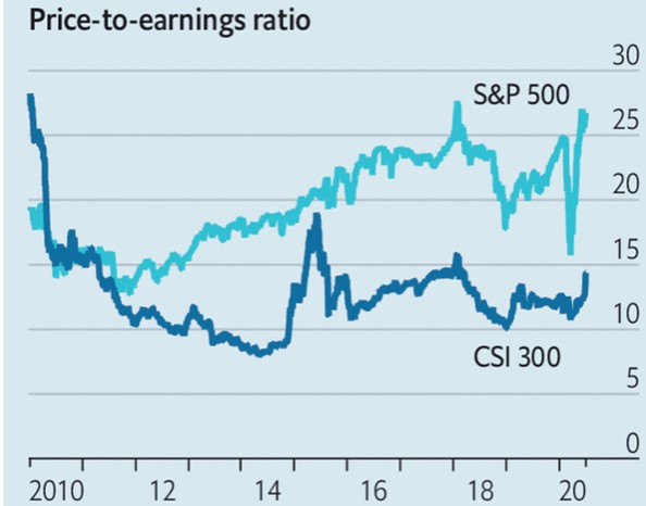 Rapporto-prezzo-utili-s&p500-CSI300