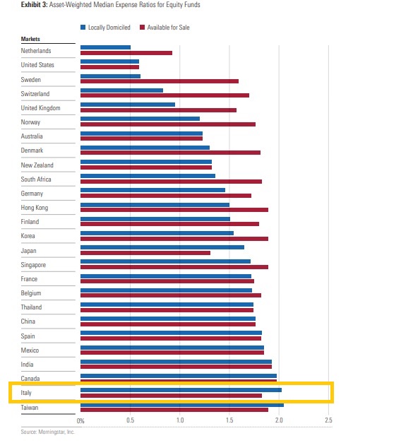 Costi medi dei fondi azionari nel mondo