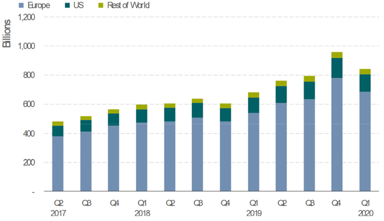 Investimenti ESG patrimonio investito