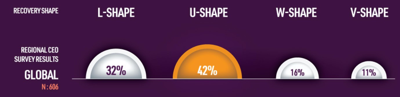 Le opinioni dei CEO sul tipo di ripresa economica