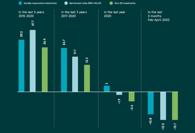 Rendimenti di investimenti azionari globali ESG e non ESG