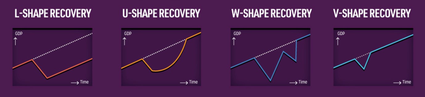 i diversi tipi di ripresa economica