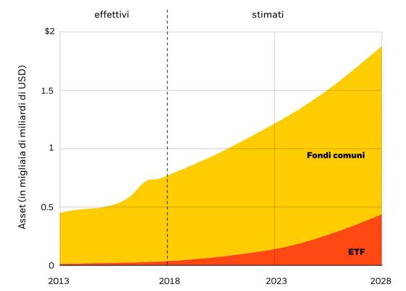 Investimenti in fondi ed ETF ESG