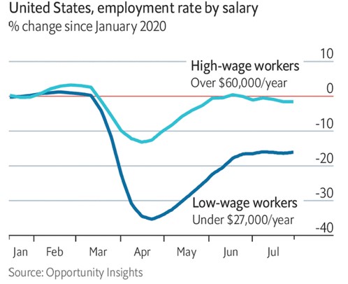 Tasso di disoccupazione USA relativo al reddito