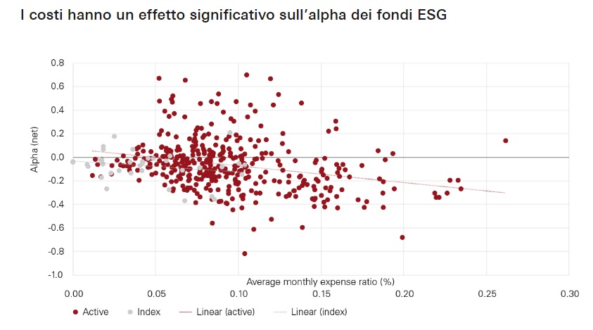 Fondi ed ETF ESG, minori costi implicano maggiori rendimenti