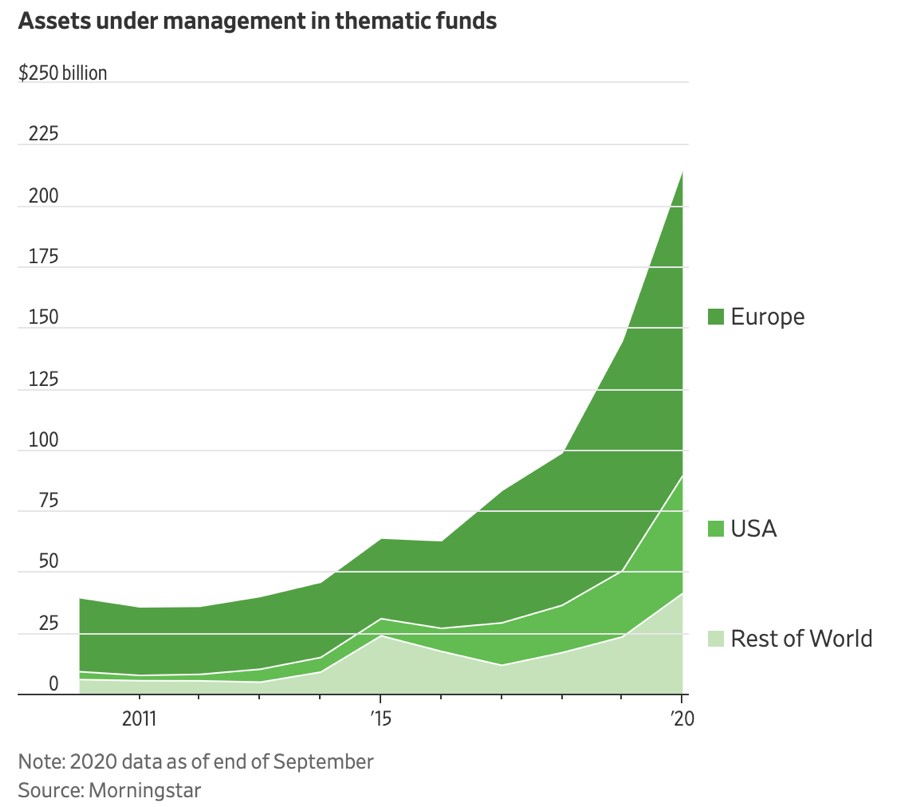 Fondi tematici_asset under management