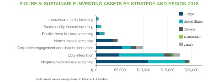 Investimenti ESG asset under management per criterio-stile di investimento