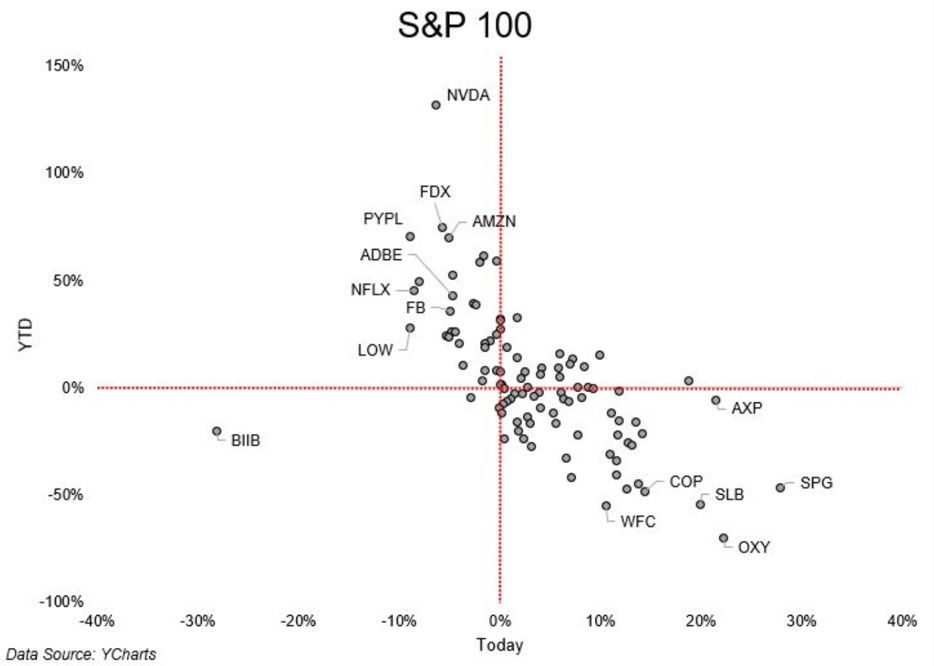 S&P100 performance 2020