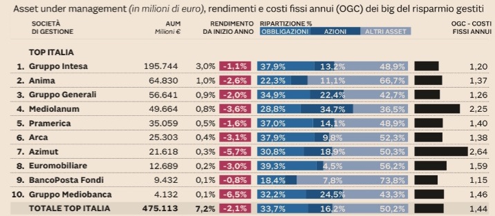 rendimenti e costi top italia