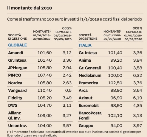 rendimenti e costi_top italia_Azimut_Mediolanum