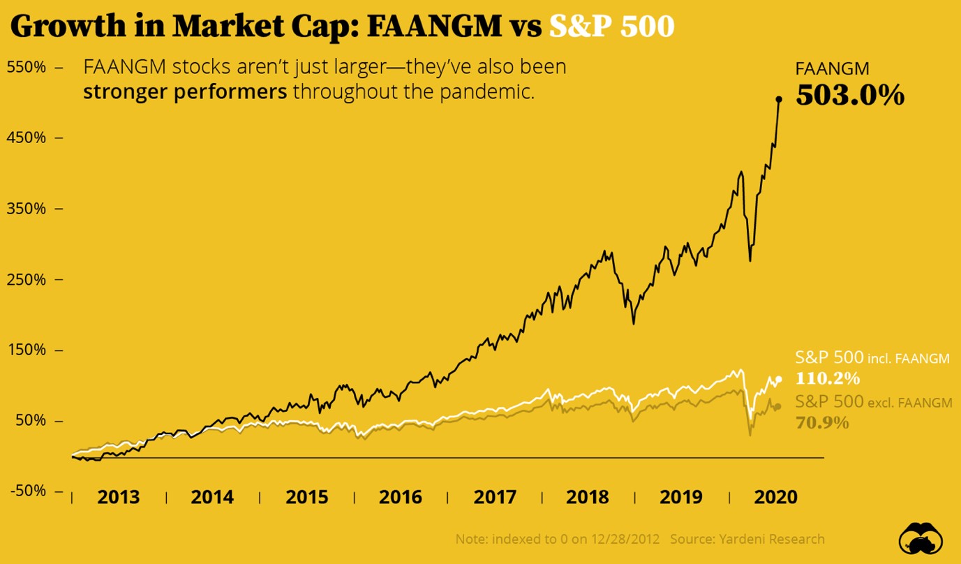 La crescita dei titoli FAANGM