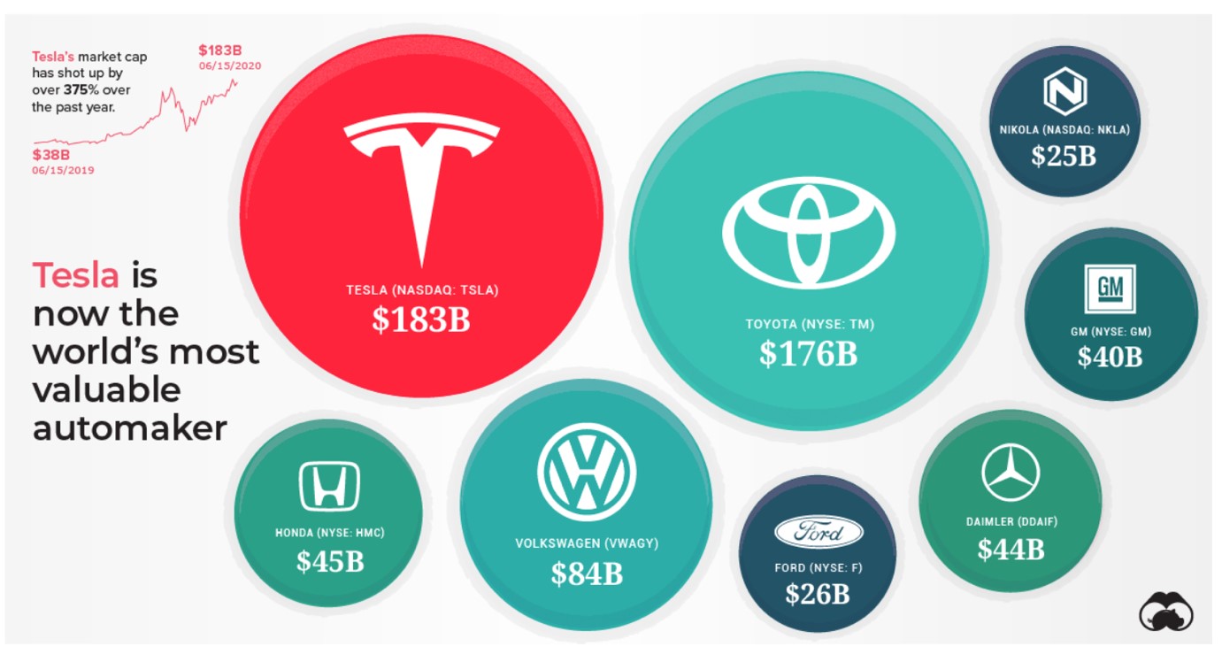 Tesla e le altre aziende automobilistiche