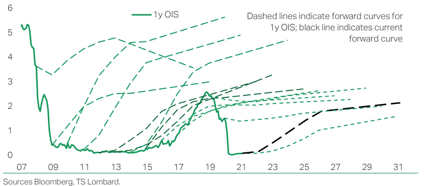 Aspettative sui tassi di interesse