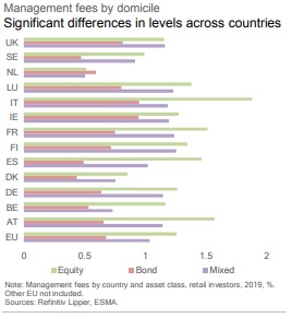 Commissioni di gestione dei fondi italiani e europei