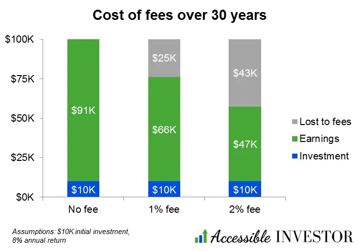 Impatto delle commissioni sul rendimento di un investimento