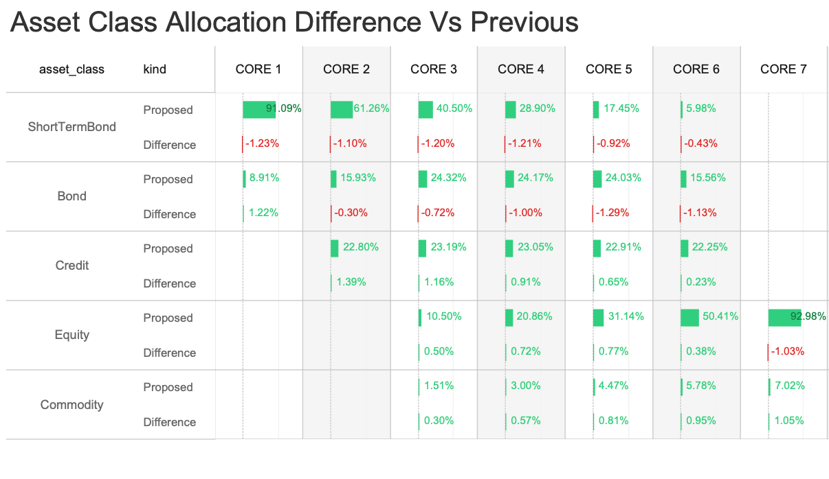 Modifiche_asset_allocation_portafogli_Euclidea