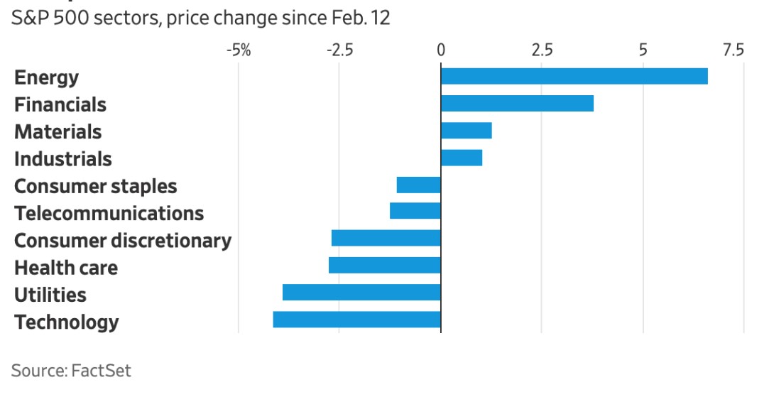Performance settori S&P500