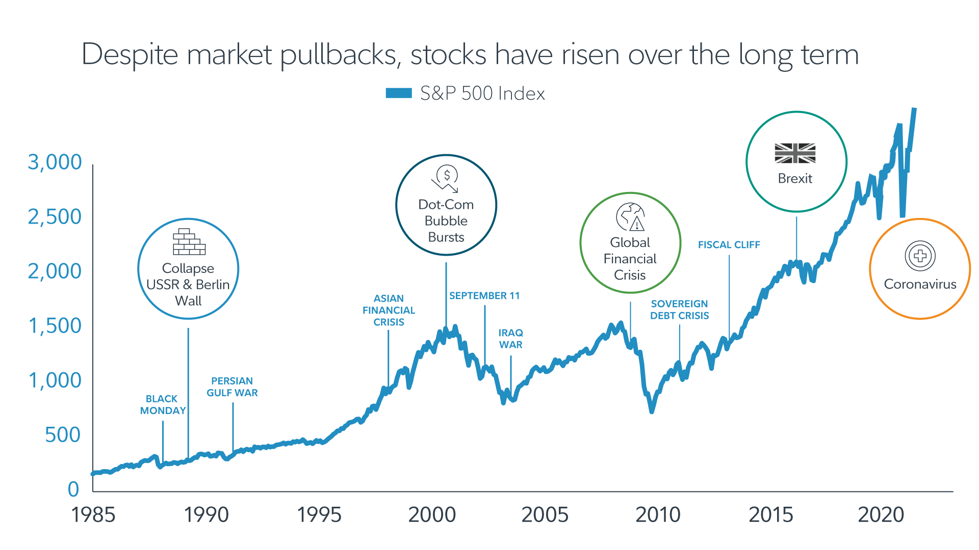 S&P500 bull e bear market