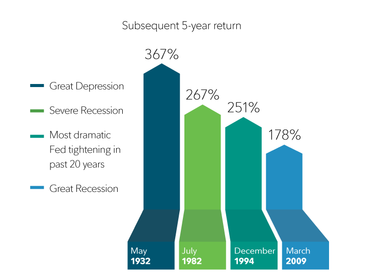 S&P500 performance 5 anni dopo bear market recessione