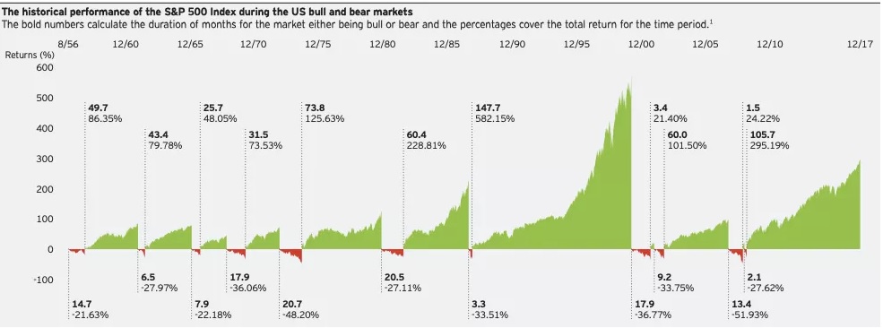 bull market e bear market durata e performance