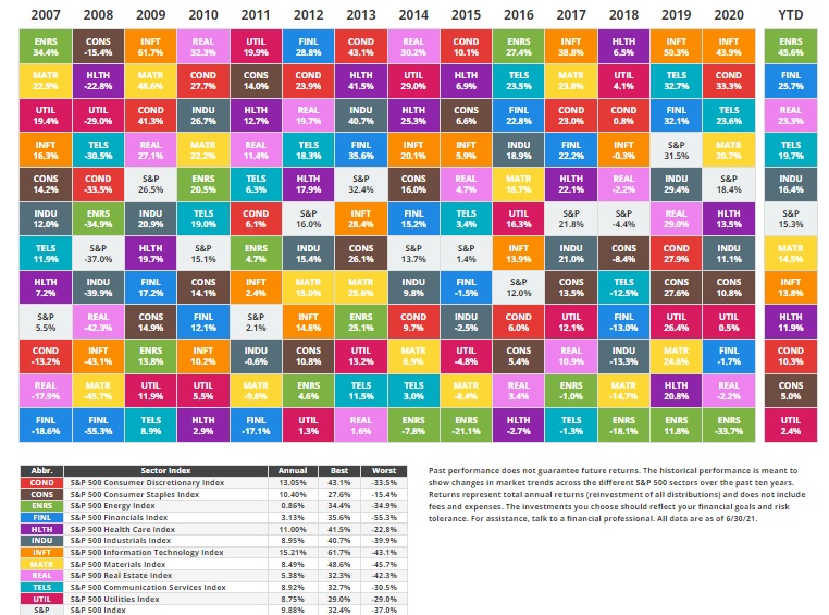 rendimento settoriale s&p500