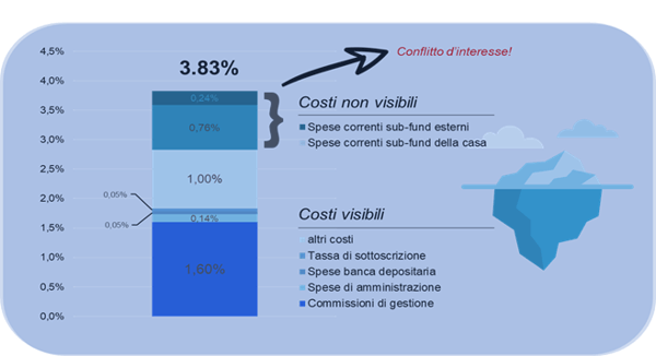 Analisi grafico commissioni nascoste